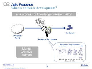 What is software development? Mental Creative  Human Agile Response Is a process of knowledge transformation Software  Problem Need Software Developer 02 Traceability Knowledge Transformation 