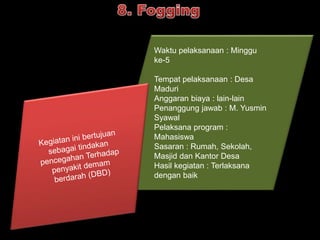 Waktu pelaksanaan : Minggu 
ke-5 
Tempat pelaksanaan : Desa 
Maduri 
Anggaran biaya : lain-lain 
Penanggung jawab : M. Yusmin 
Syawal 
Pelaksana program : 
Mahasiswa 
Sasaran : Rumah, Sekolah, 
Masjid dan Kantor Desa 
Hasil kegiatan : Terlaksana 
dengan baik 
 