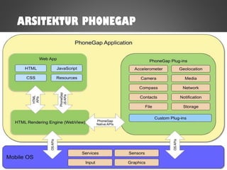 ARSITEKTUR PHONEGAP
 