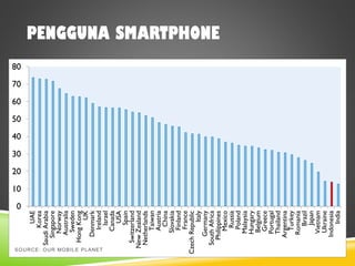 PENGGUNA SMARTPHONE
0
10
20
30
40
50
60
70
80
UAE
Korea
SaudiArabia
Singapore
Norway
Australia
Sweden
HongKong
UK
Denmark
Ireland
Israel
Canada
USA
Spain
Switzerland
NewZealand
Netherlands
Taiwan
Austria
China
Slovakia
Finland
France
CzechRepublic
Italy
Germany
SouthAfrica
Philippines
Mexico
Russia
Poland
Malaysia
Hungary
Belgium
Greece
Portugal
Thailand
Argentina
Turkey
Romania
Brazil
Japan
Vietnam
Ukraine
Indonesia
India
SOURCE: OUR MOBILE PLANET
 