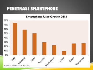 PENETRASI SMARTPHONE
0%
10%
20%
30%
40%
50%
60%
70%
80%
Smartphone User Growth 2013
SOURCE: EMARKETER, MAY2013
 