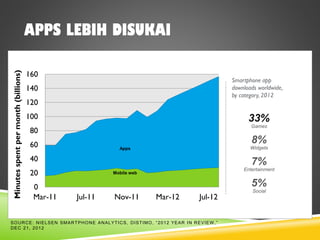 APPS LEBIH DISUKAI
Total mobile app and web duration on Android and iOS
0
20
40
60
80
100
120
140
160
Mar-11 Jul-11 Nov-11 Mar-12 Jul-12
Minutesspentpermonth(billions)
33%
Games
Smartphone app
downloads worldwide,
by category, 2012
8%
Widgets
7%
Entertainment
5%
Social
Mobile web
Apps
SOURCE: NIELSEN SMARTPHONE ANALYTICS, DISTIMO, “2012 YEAR IN REVIEW ,”
DEC 21, 2012
 