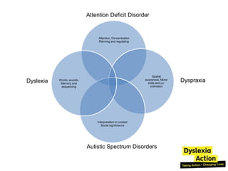 Attention Deficit Disorder


                                 Attention, Concentration
                                 Planning and regulating




                                                                 Spatial
Dyslexia   Words, sounds,
            Memory and
                                                            awareness, Motor
                                                              skills and co-
                                                                               Dyspraxia
            sequencing                                         ordination




                                Interpretation in context
                                   Social significance




                            Autistic Spectrum Disorders
 