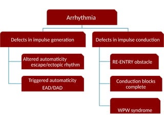 Arrhythmia
Defects in impulse generation
Altered automaticity
escape/ectopic rhythm
Triggered automaticity
EAD/DAD
Defects in impulse conduction
RE-ENTRY obstacle
Conduction blocks
complete
WPW syndrome
 