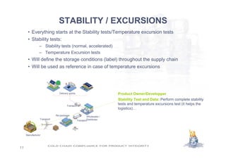 Temperature Excursion Condition Challenges of Cold Chain Supply | PDF