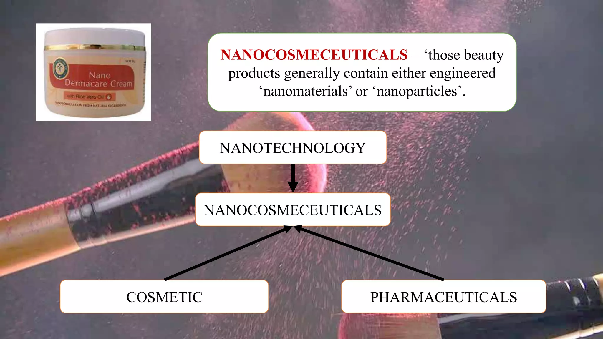 NANOCOSMECEUTICALS – ‘those beauty
products generally contain either engineered
‘nanomaterials’ or ‘nanoparticles’.
NANOTECHNOLOGY
NANOCOSMECEUTICALS
COSMETIC PHARMACEUTICALS
 