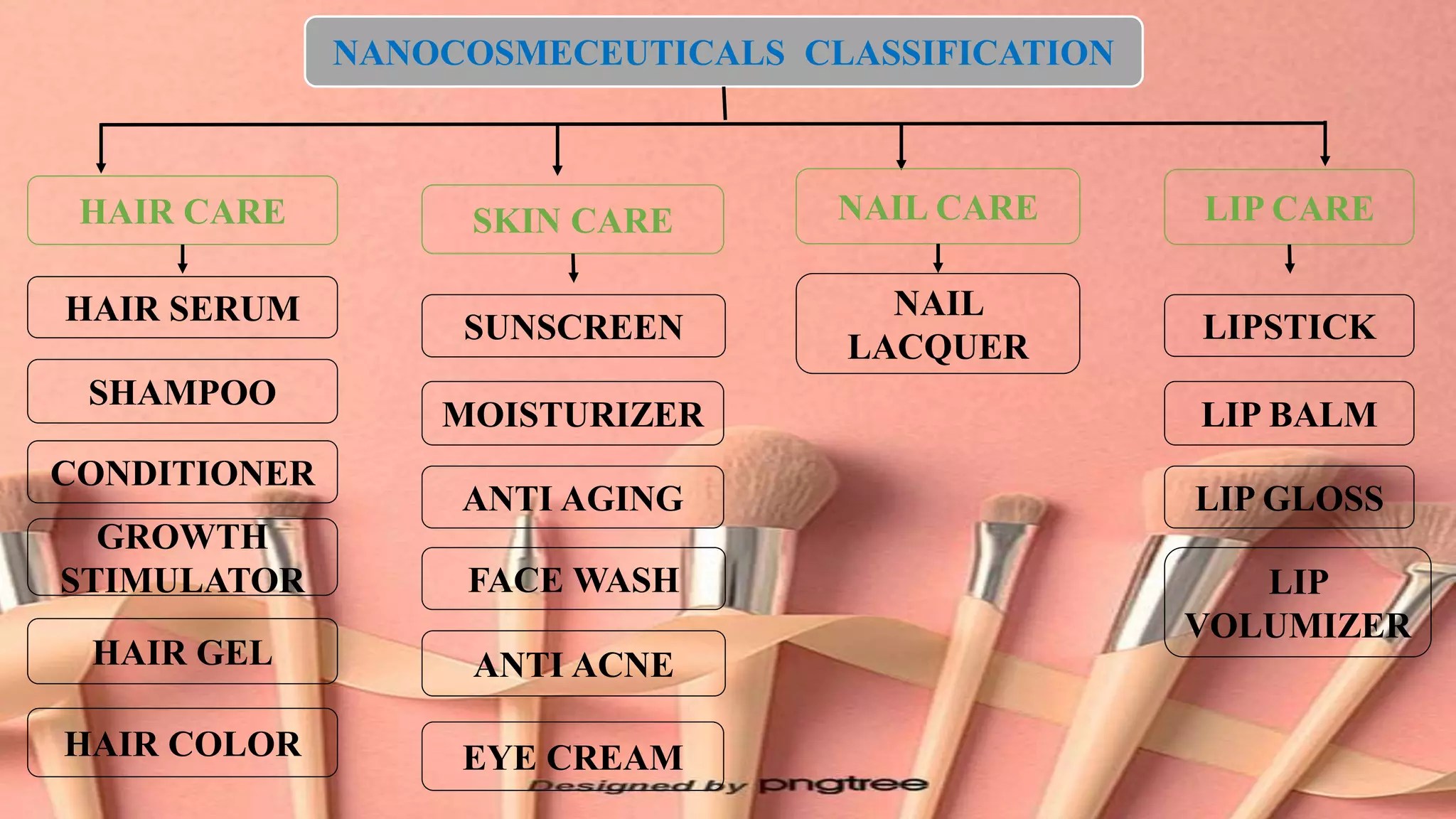 NANOCOSMECEUTICALS CLASSIFICATION
HAIR CARE SKIN CARE NAIL CARE LIP CARE
HAIR SERUM
SHAMPOO
CONDITIONER
GROWTH
STIMULATOR
HAIR GEL
HAIR COLOR
SUNSCREEN
MOISTURIZER
ANTI AGING
FACE WASH
ANTI ACNE
EYE CREAM
NAIL
LACQUER
LIPSTICK
LIP BALM
LIP GLOSS
LIP
VOLUMIZER
 