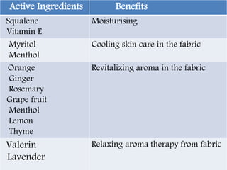 Active Ingredients Benefits
Squalene
Vitamin E
Moisturising
Myritol
Menthol
Cooling skin care in the fabric
Orange
Ginger
Rosemary
Grape fruit
Menthol
Lemon
Thyme
Revitalizing aroma in the fabric
Valerin
Lavender
Relaxing aroma therapy from fabric
 