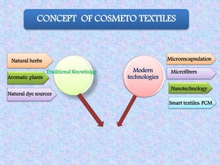 CONCEPT OF COSMETO TEXTILES
Traditional Knowledge Modern
technologies
Microencapsulation
Microfibers
Nanotechnology
Smart textiles: PCM
Natural herbs
Aromatic plants
Natural dye sources
 