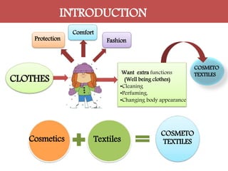 CL
Comfort
FashionProtection
CLOTHES
Want extra functions
(Well being clothes)
•Cleaning
•Perfuming,
•Changing body appearance
COSMETO
TEXTILES
COSMETO
TEXTILESCosmetics Textiles
INTRODUCTION
 