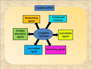 COSMETIC
TEXTILES
Moisturising
agents
Sunlight
absorption
Agents
Anti oxidant
Agents
Aromas and
Perfumes
Anticellulite
Agents
Refreshing Agents
MAJOR AGENTS
 