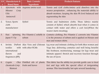 S.N
o
Manufacturer &
Brand Name
Basic Cosmetic
Ingredients
Products Features
1. Ajinomoto with
Mizuno Corp
USA
Aminoveil
Arginine amino acid Tennis and Golf cloths.Amino acid dissolves into the
weares perspiration , enhancing the materials ability to
absorb moisture, keeping the skin Ph level balanced and
regenerating the skin
2. Yonex: Sports
cloth
manufacturer
Xylitol Tennis and badminton cloths. These fabrics mainly
consists of Xylitol, which absorbs heat when it comes in
contact with water and offers a cool feel.(When the
wearer starts sweating)
3. Fuzi spinning,
Japan V-Up
Pro-Vitamin C soluble in
sebum
Cosmeto-clothing: Pro-Vitamin C converts into Vitamin
C in the presence of sebum and is applied on blouses and
men and women shirts.
4. Invista DuPont
textiles with
international
flavors and
fragrances (IFF)
Aloe Vera and Chitosan
with other PCMs
Leg wear and intimate clothing for both Men women and
Yoga line: delivering cosmetics and well being benefits
like freshness, moisturizing, massage for legs wear and
intimate apparel. Stretch and recovery function through
the use of Lycra
6. Cognis Oleo
chemicals Corp.
Skintext
Distilled oils of plants,
fruits and leaves
This fabric has the ability too provide gentle care to tired
feet and legs with the special effect of invigorating
aromas. This functionality last upto several laundering.
 