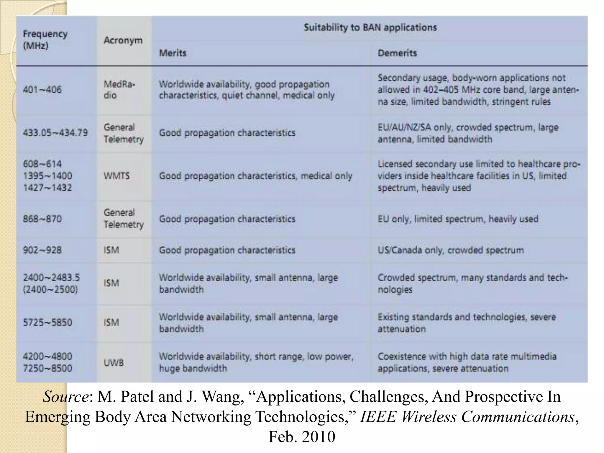 Source: M. Patel and J. Wang, “Applications, Challenges, And Prospective In
Emerging Body Area Networking Technologies,” IEEE Wireless Communications,
                                  Feb. 2010
 