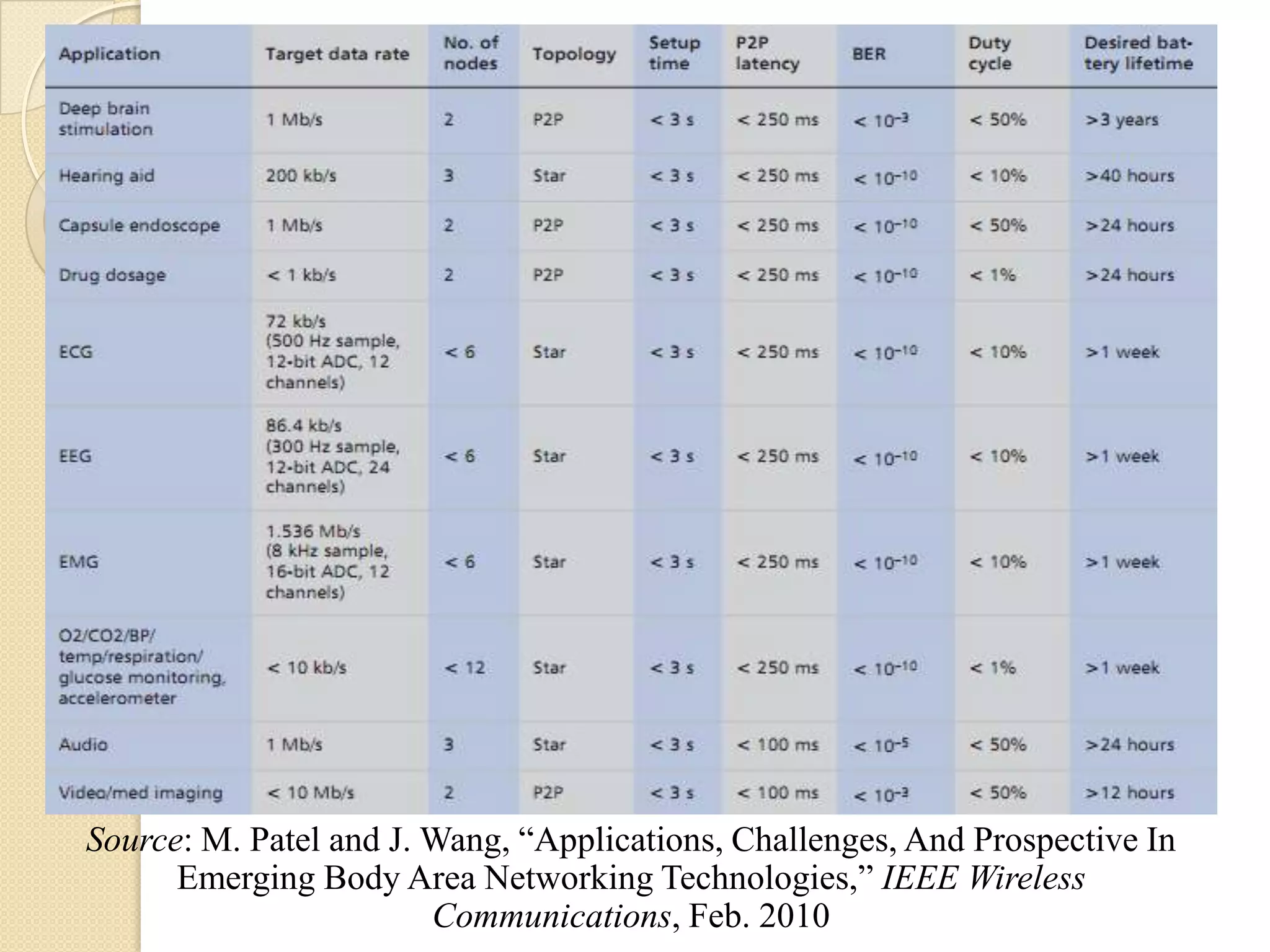 Source: M. Patel and J. Wang, “Applications, Challenges, And Prospective In
      Emerging Body Area Networking Technologies,” IEEE Wireless
                        Communications, Feb. 2010
 