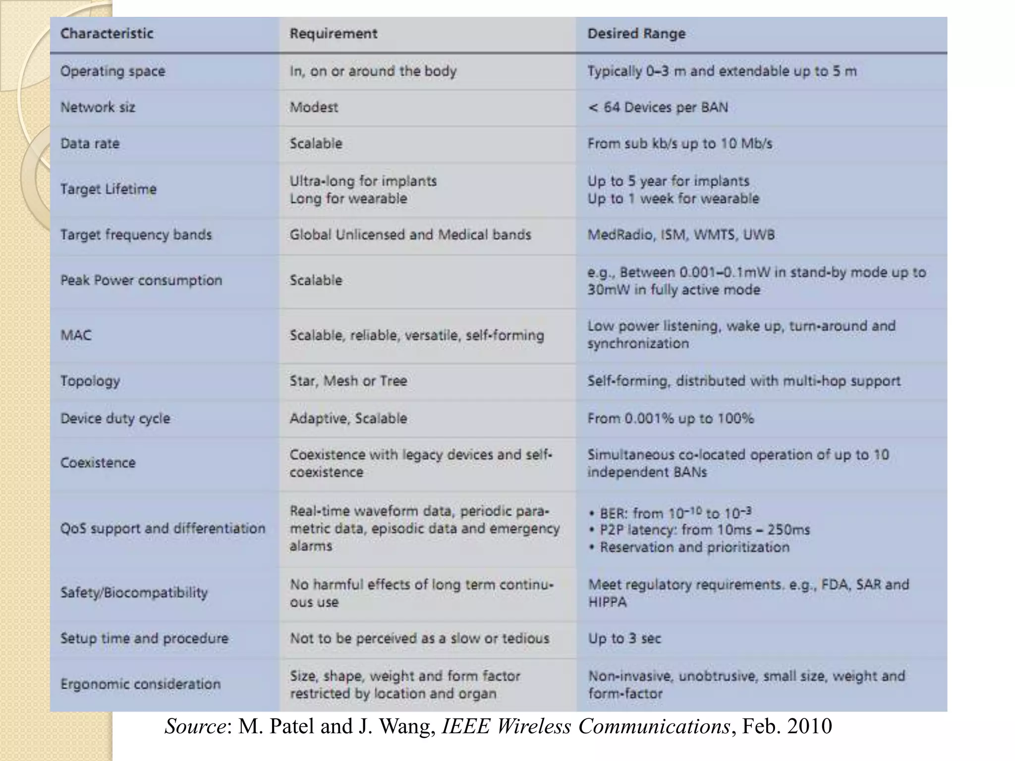 Source: M. Patel and J. Wang, IEEE Wireless Communications, Feb. 2010
 