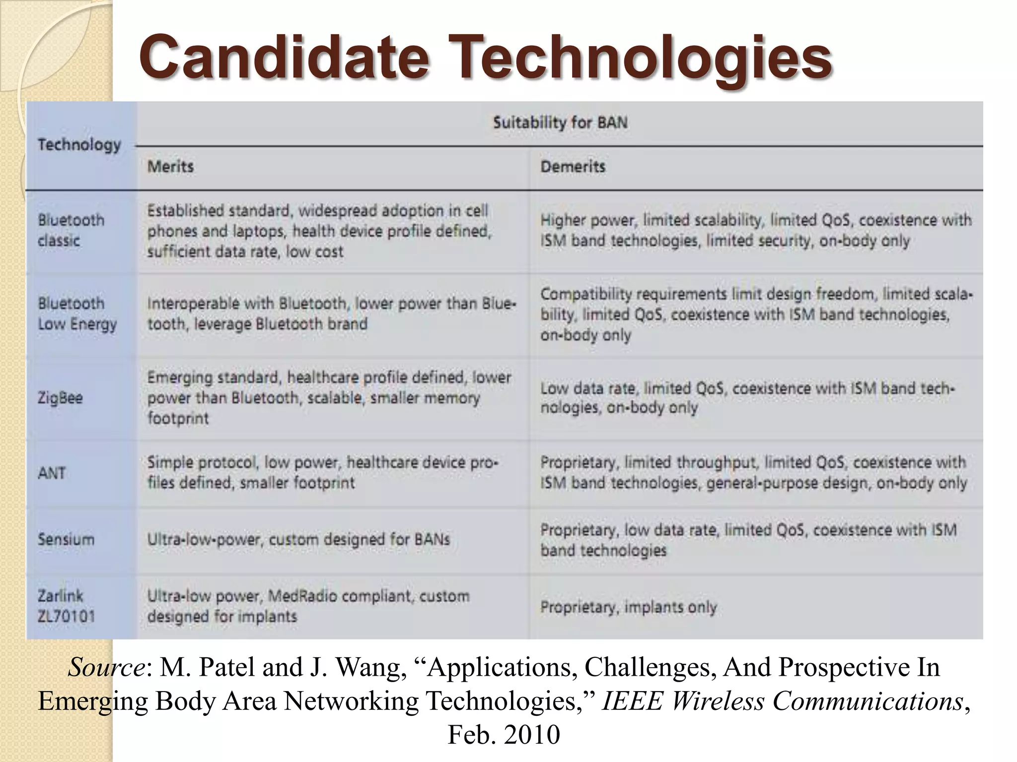 Candidate Technologies




  Source: M. Patel and J. Wang, “Applications, Challenges, And Prospective In
Emerging Body Area Networking Technologies,” IEEE Wireless Communications,
                                  Feb. 2010
 