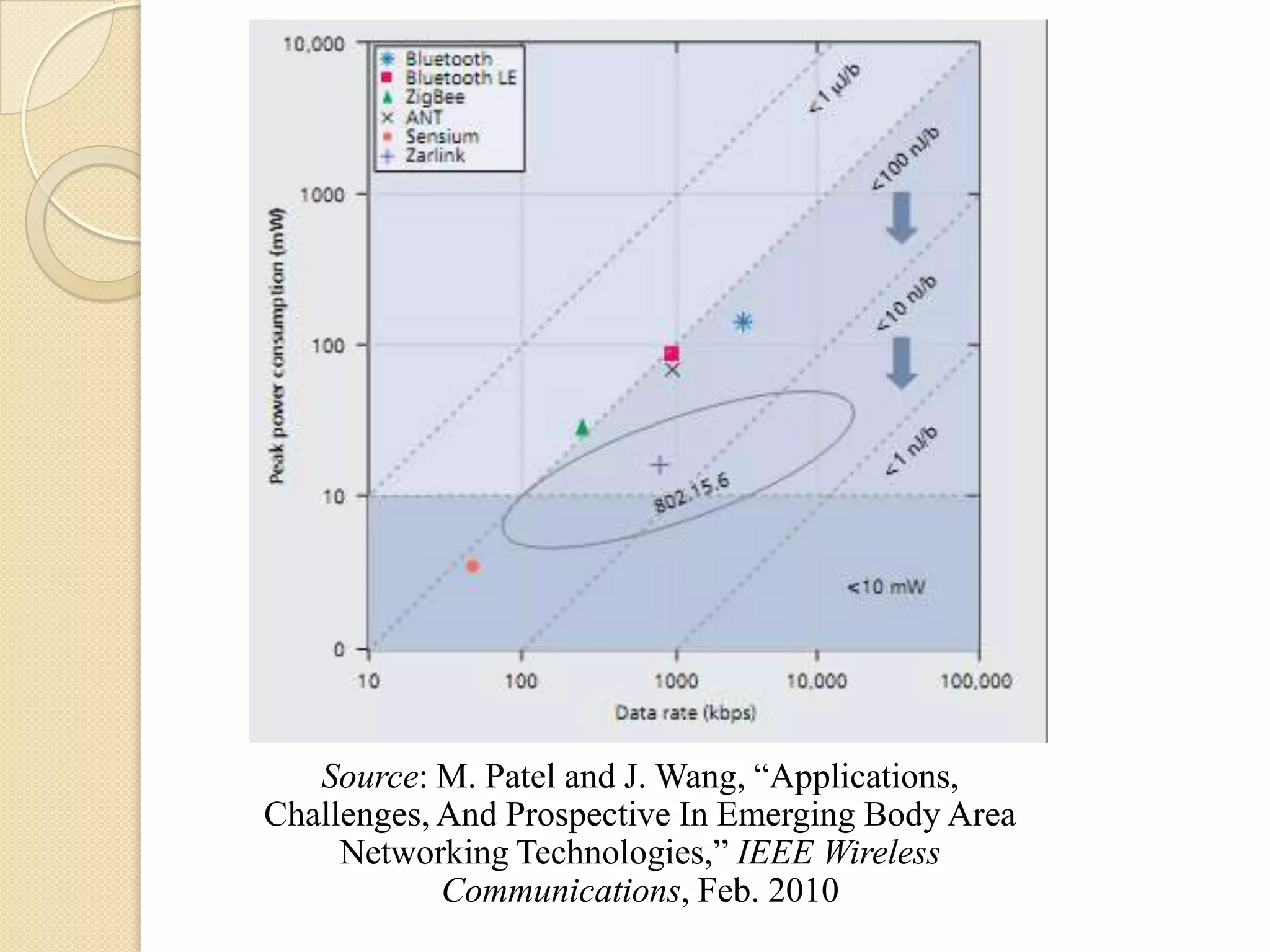 Source: M. Patel and J. Wang, “Applications,
Challenges, And Prospective In Emerging Body Area
     Networking Technologies,” IEEE Wireless
            Communications, Feb. 2010
 