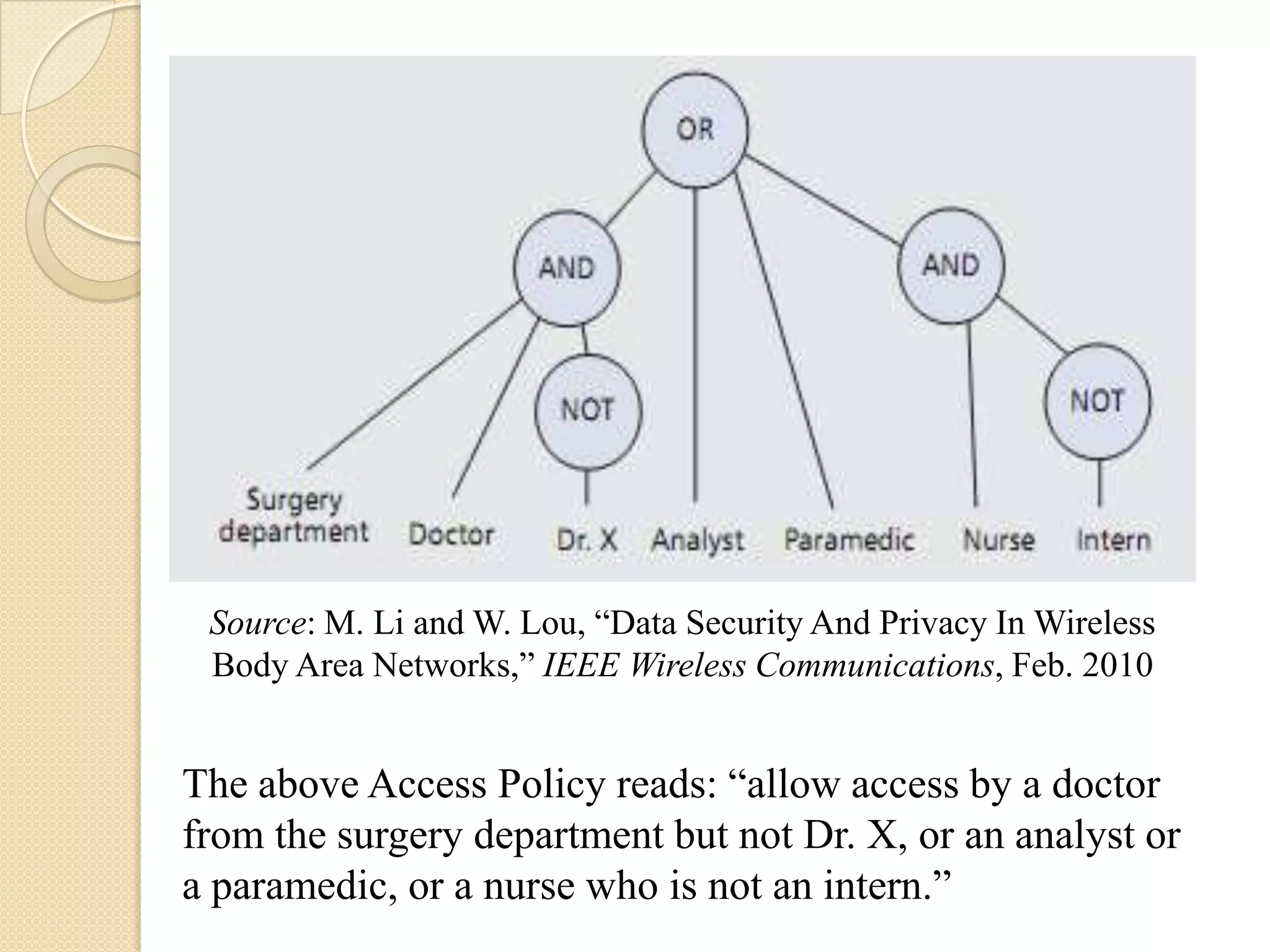 Source: M. Li and W. Lou, “Data Security And Privacy In Wireless
 Body Area Networks,” IEEE Wireless Communications, Feb. 2010


The above Access Policy reads: “allow access by a doctor
from the surgery department but not Dr. X, or an analyst or
a paramedic, or a nurse who is not an intern.”
 