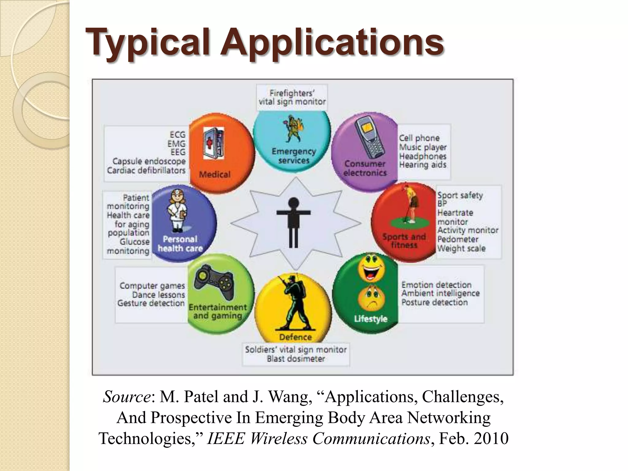 Typical Applications




Source: M. Patel and J. Wang, “Applications, Challenges,
  And Prospective In Emerging Body Area Networking
Technologies,” IEEE Wireless Communications, Feb. 2010
 