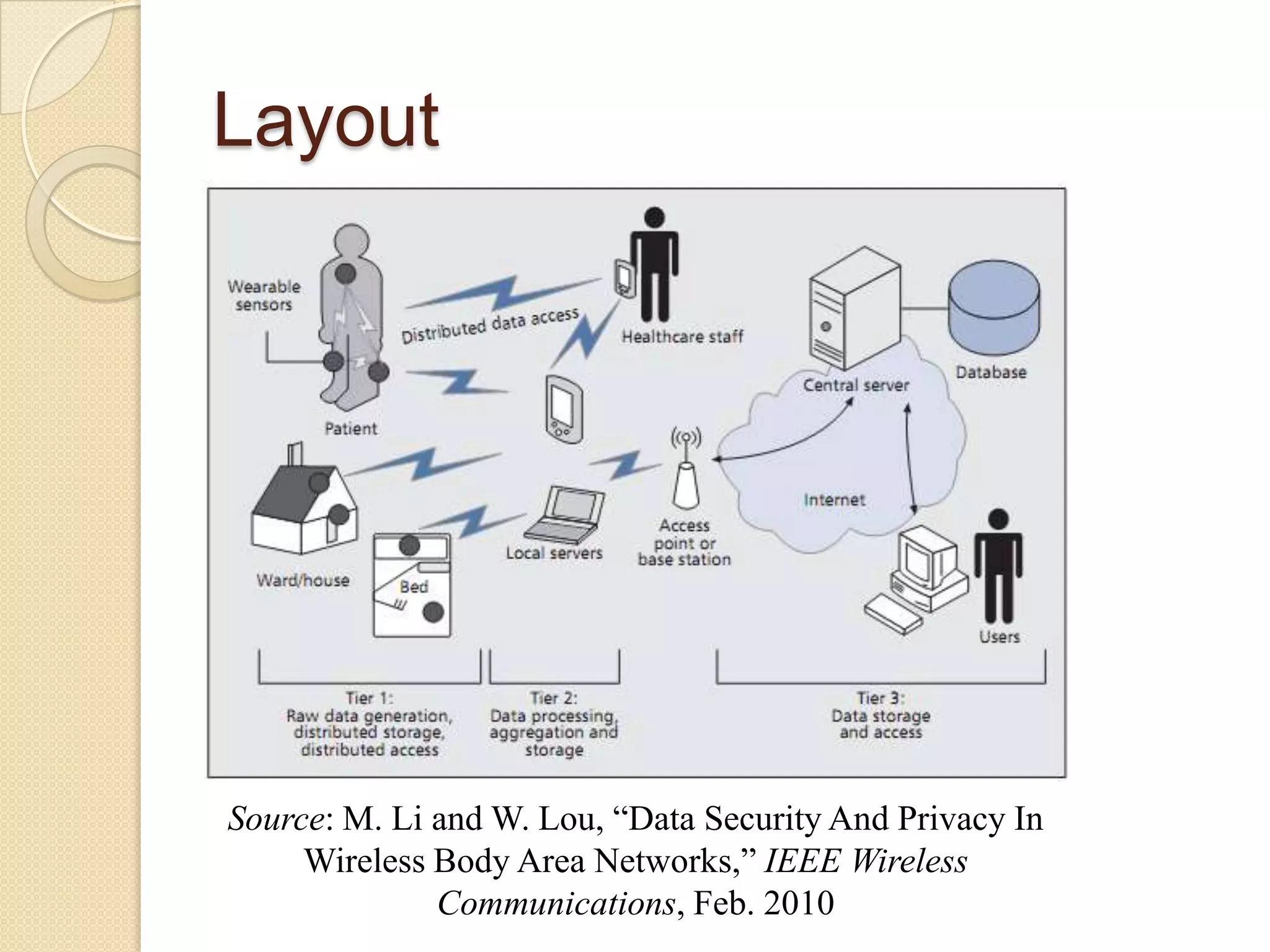 Layout




Source: M. Li and W. Lou, “Data Security And Privacy In
     Wireless Body Area Networks,” IEEE Wireless
              Communications, Feb. 2010
 