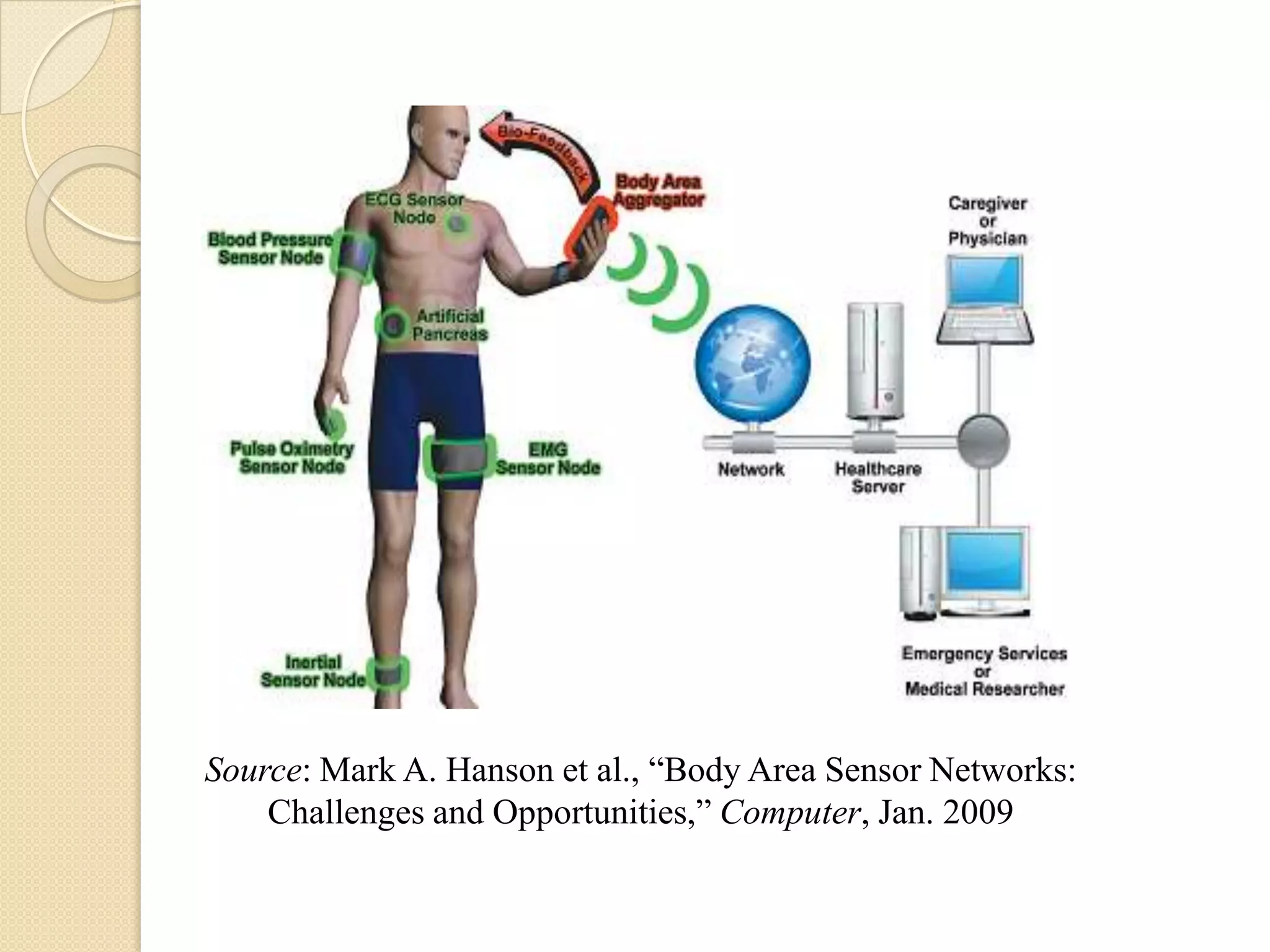 Source: Mark A. Hanson et al., “Body Area Sensor Networks:
    Challenges and Opportunities,” Computer, Jan. 2009
 