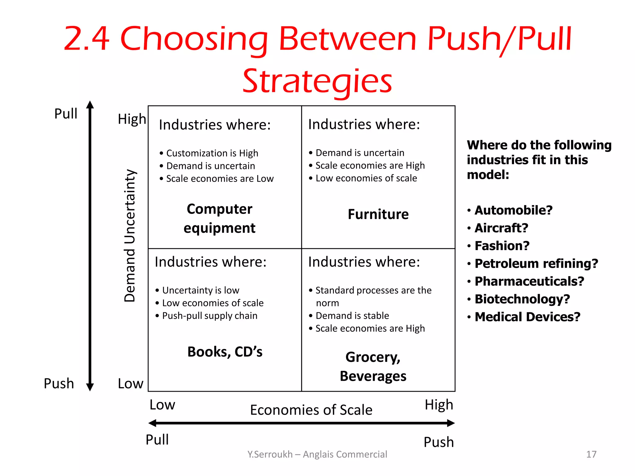 2.4 Choosing Between Push/Pull
             Strategies
 Pull   High Industries where:                                 Industries where:
                                                                                                Where do the following
                               • Customization is High         • Demand is uncertain
                               • Demand is uncertain           • Scale economies are High       industries fit in this
                                                                                                model:
        Demand Uncertainty

                               • Scale economies are Low       • Low economies of scale


                                    Computer                            Furniture               • Automobile?
                                    equipment                                                   • Aircraft?
                                                                                                • Fashion?
                              Industries where:                Industries where:                • Petroleum refining?
                                                                                                • Pharmaceuticals?
                              • Uncertainty is low             • Standard processes are the
                              • Low economies of scale           norm                           • Biotechnology?
                              • Push-pull supply chain         • Demand is stable               • Medical Devices?
                                                               • Scale economies are High

                                     Books, CD’s                       Grocery,
Push    Low                                                           Beverages
                             Low                  Economies of Scale                     High

                             Pull                                                        Push
                                                  Y.Serroukh – Anglais Commercial                                  17
 