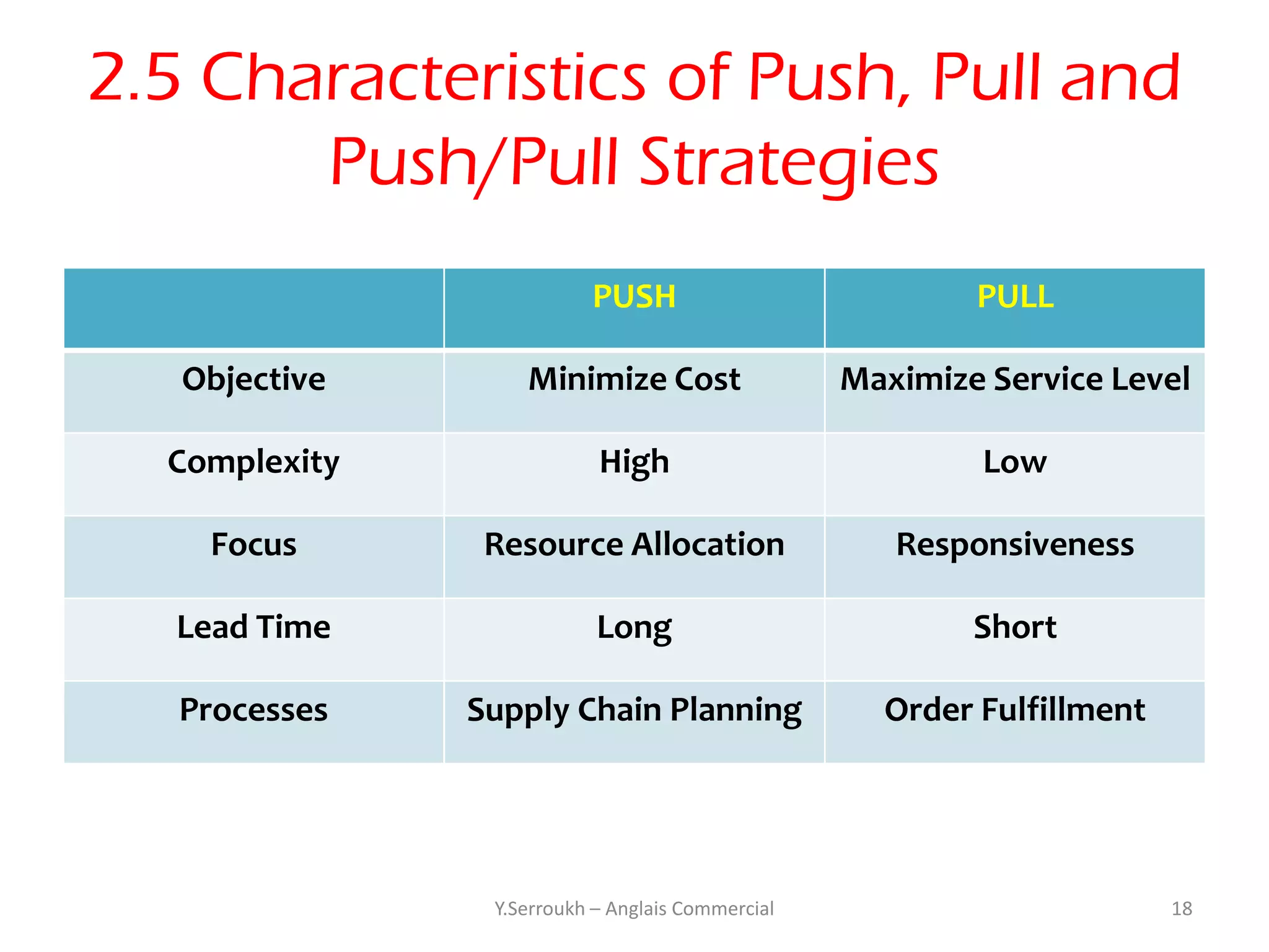 2.5 Characteristics of Push, Pull and
       Push/Pull Strategies
                          PUSH                            PULL

   Objective       Minimize Cost                  Maximize Service Level

  Complexity               High                           Low

    Focus       Resource Allocation                  Responsiveness

   Lead Time               Long                           Short

   Processes   Supply Chain Planning                Order Fulfillment




                Y.Serroukh – Anglais Commercial                         18
 