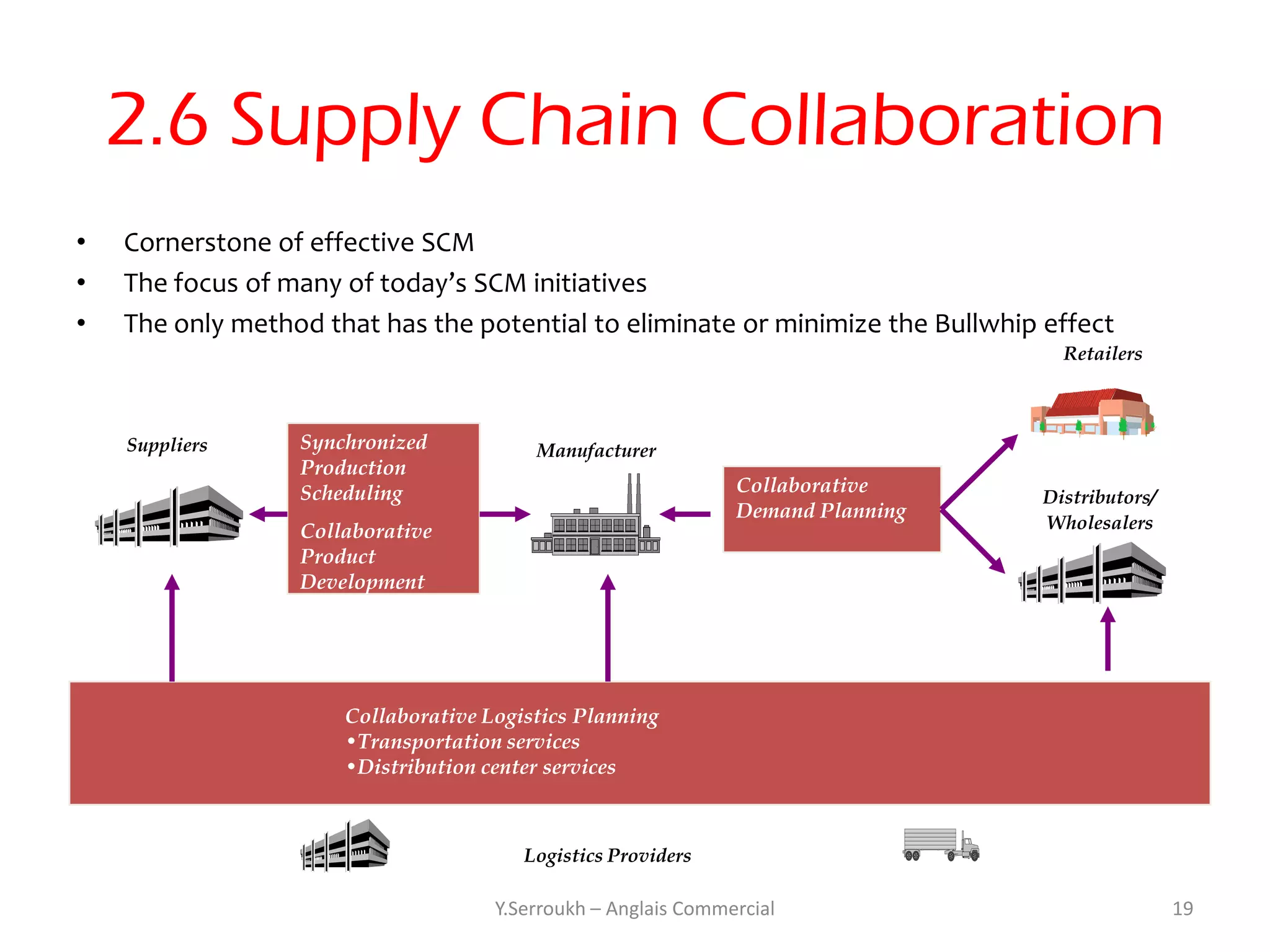 2.6 Supply Chain Collaboration
•   Cornerstone of effective SCM
•   The focus of many of today’s SCM initiatives
•   The only method that has the potential to eliminate or minimize the Bullwhip effect
                                                                                   Retailers



    Suppliers     Synchronized           Manufacturer
                  Production
                  Scheduling                                   Collaborative
                                                                                 Distributors/
                                                               Demand Planning
                  Collaborative                                                  Wholesalers
                  Product
                  Development




                      Collaborative Logistics Planning
                      •Transportation services
                      •Distribution center services



                                        Logistics Providers

                                     Y.Serroukh – Anglais Commercial                             19
 