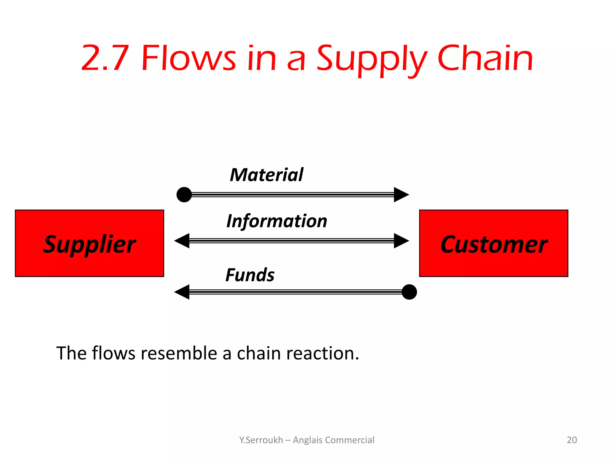 2.7 Flows in a Supply Chain

                     Material

                     Information
Supplier                                                Customer
                     Funds


 The flows resemble a chain reaction.



                      Y.Serroukh – Anglais Commercial              20
 