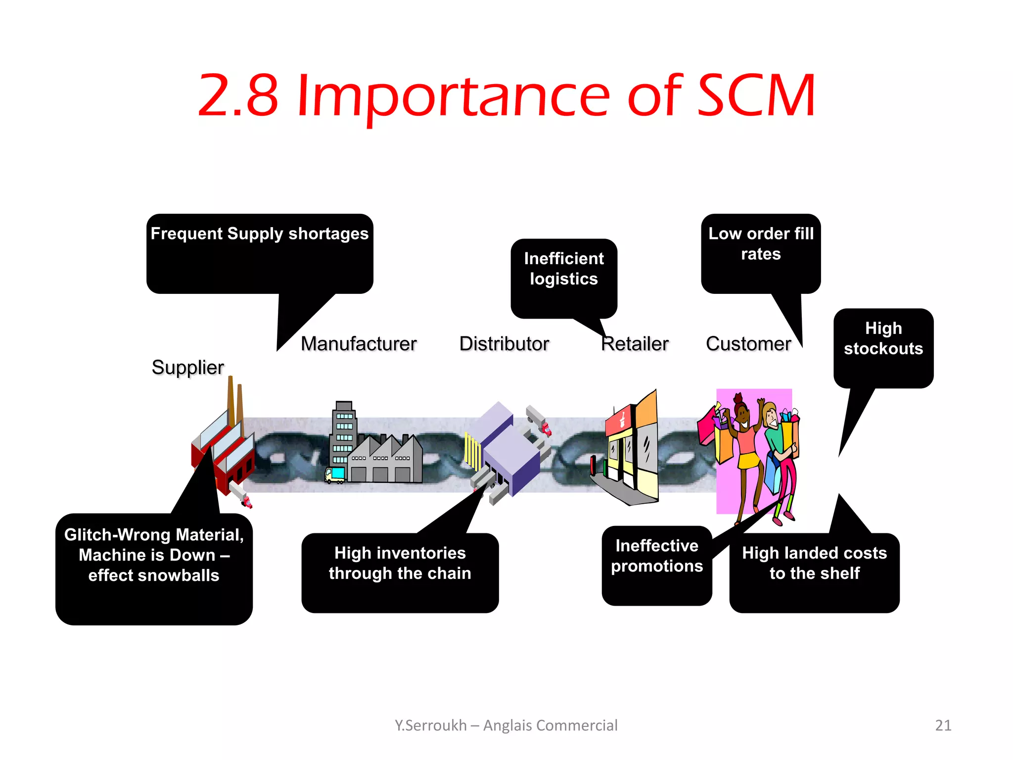 2.8 Importance of SCM
          Frequent Supply shortages                                                Low order fill
                                                       Inefficient                    rates
                                                        logistics

                                                                                                       High
                           Manufacturer       Distributor         Retailer         Customer         stockouts
          Supplier




Glitch-Wrong Material,
                                                                     Ineffective
 Machine is Down –             High inventories                                        High landed costs
                              through the chain                      promotions           to the shelf
   effect snowballs




                                      Y.Serroukh – Anglais Commercial                                           21
 