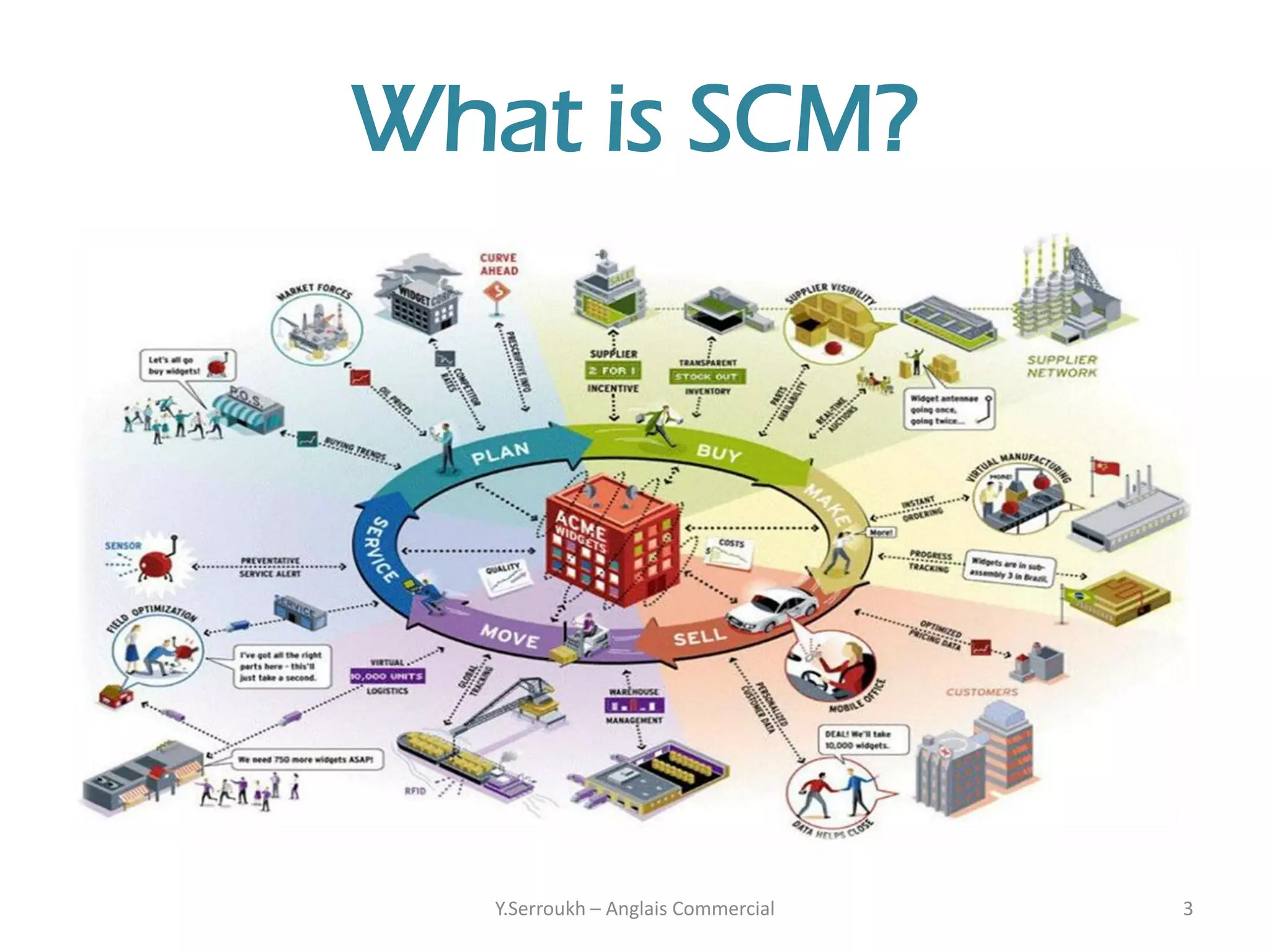 What is SCM?




   Y.Serroukh – Anglais Commercial   3
 