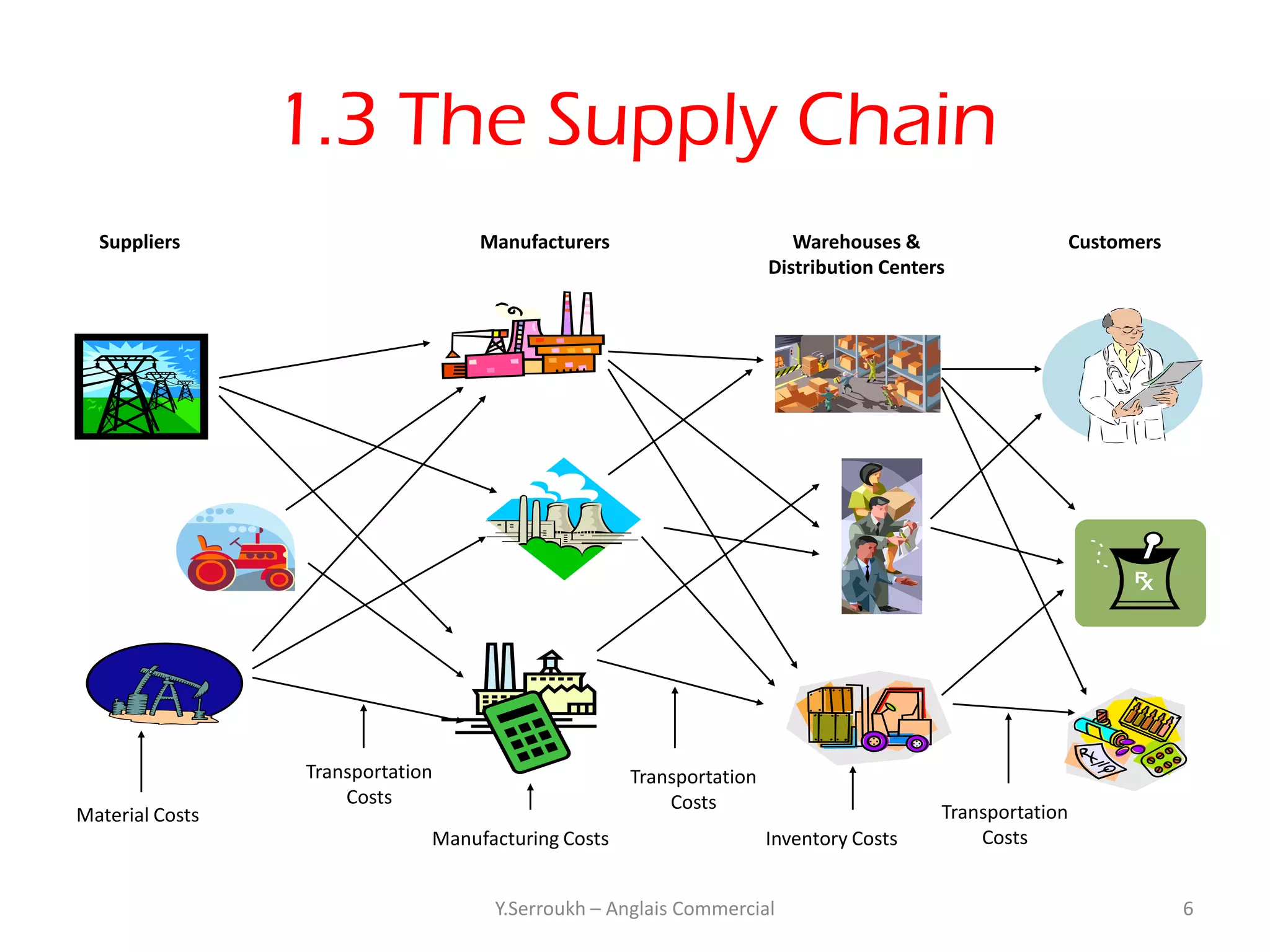 1.3 The Supply Chain
  Suppliers                        Manufacturers                        Warehouses &                     Customers
                                                                     Distribution Centers




                 Transportation                     Transportation
                     Costs                              Costs
Material Costs                                                                          Transportation
                              Manufacturing Costs                    Inventory Costs        Costs


                                    Y.Serroukh – Anglais Commercial                                                  6
 