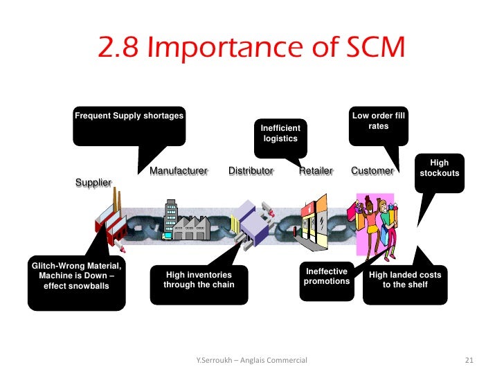 Basics of Supply Chain Managment Slide 21