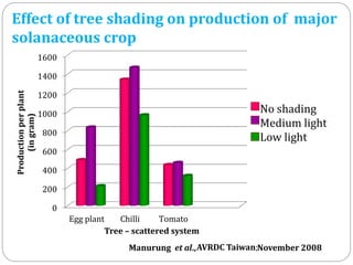 Effect of tree shading on production of major
solanaceous crop
1600

Production per plant
(in gram)

1400
1200

No shading
Medium light
Low light

1000
800
600
400
200
0
Egg plant
Chilli
Tomato
Tree – scattered system

Manurung et al., AVRDC Taiwan;November 2008

 