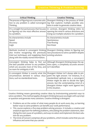 Creative Thinking & Problem Solving
Critical Thinking Creative Thinking
The process of figuring out a concrete solu-
tion to any problem is called Convergent
Thinking.
Divergent thinking is the process of think-
ing that explores multiple possible solu-
tions in order to generate creative ideas.
It’s a straight forward process that focuses
on figuring out the most effective answer
to a problem.
In contrast, divergent thinking refers to
opening the mind in various directions and
trying out multiple solutions for a problem.
Its characteristics include
Speed
Accuracy
Logic
Its characteristics include
Spontaneous
Free-flowing
Non-linear
Methods involved in convergent thinking
also involve recognizing the previously
tried out techniques and reapplying them
along with the readily stored information.
Divergent thinking relates to figuring out
new procedures to solve a problem despite
existing solutions
Convergent thinking helps to find out
the best possible answer to any problem,
which are accurate most of the time, and
no room for ambiguity is left.
Although Divergent thinking keeps the op-
tions open, a completely accurate answer
isn’t identified.
A convergent thinker is exactly what the
circumstances demand in various situa-
tions, such as standardized tests.
Divergent thinker isn’t always able to pin-
point the right answer. For instance, in a
standardized aptitude test, a convergent
thinker might be able to decide the right
answer, but the contemplating mind of a
divergent thinker might work against him
in the situation.
	
Creative thinking means generating creative ideas by brainstorming potential ways to
solve a problem. This method applies divergent thinking because you begin with a prompt
or question and generate many solutions. Creative thinking is divergent.
•	 Problems are at the center of what many people do at work every day, so learning
better ways to solve problems can benefit your work performance.
•	 This course explores a five-step problem-solving process. It includes a creative and
analytical approach for defining problems, articulating the problem statement, iden-
tifying the root cause of a problem, and ways to select and implement the best solu-
tion for any problem.
•	 The Circle of Concern comprises all your problems, which includes some that you can
influence and some that you cannot.
15
 