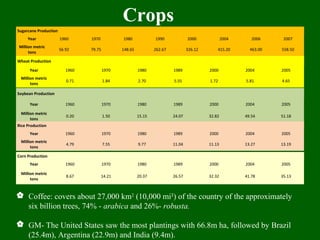 Crops
Sugarcane Production
Year 1960 1970 1980 1990 2000 2004 2006 2007
Million metric
tons
56.92 79.75 148.65 262.67 326.12 415.20 463.00 558.50
Wheat Production
Year 1960 1970 1980 1989 2000 2004 2005
Million metric
tons
0.71 1.84 2.70 5.55 1.72 5.81 4.65
Soybean Production
Year 1960 1970 1980 1989 2000 2004 2005
Million metric
tons
0.20 1.50 15.15 24.07 32.82 49.54 51.18
Rice Production
Year 1960 1970 1980 1989 2000 2004 2005
Million metric
tons
4.79 7.55 9.77 11.04 11.13 13.27 13.19
Corn Production
Year 1960 1970 1980 1989 2000 2004 2005
Million metric
tons
8.67 14.21 20.37 26.57 32.32 41.78 35.13
 Coffee: covers about 27,000 km2
(10,000 mi²) of the country of the approximately
six billion trees, 74% - arabica and 26%- robusta.
 GM- The United States saw the most plantings with 66.8m ha, followed by Brazil
(25.4m), Argentina (22.9m) and India (9.4m).
 
