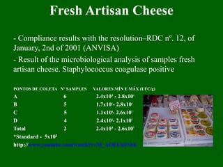 Fresh Artisan Cheese
- Compliance results with the resolution–RDC nº. 12, of
January, 2nd of 2001 (ANVISA)
- Result of the microbiological analysis of samples fresh
artisan cheese. Staphylococcus coagulase positive
PONTOS DE COLETA Nº SAMPLES VALORES MÍN E MÁX (UFC/g)
A 6 2.4x10³ - 2.8x104
B 5 1.7x104
- 2.8x104
C 5 1.1x104
- 2.6x105
D 4 2.4x104
- 2.1x105
Total 2 2.4x10³ - 2.6x105
*Standard - 5x10²
http://www.youtube.com/watch?v=M_AOEUkFSbk
 