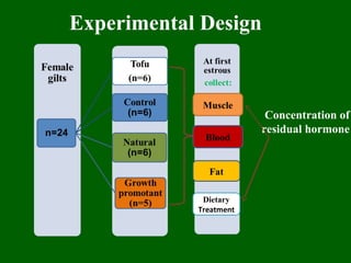 Experimental Design
Muscle
Fat
Concentration of
residual hormone
Blood
Dietary
Treatment
 