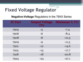 Fixed Voltage Regulator
IC PartIC Part Output VoltageOutput Voltage
(V)(V)
Minimum VMinimum Vii (V)(V)
7905 -5 -7.3
7906 -6 -8.4
7908 -8 -10.5
7909 -9 -11.5
7912 -12 -14.6
7915 -15 -17.7
7918 -18 -20.8
7924 -24 -27.1
Negative-Voltage Regulators in the 79XX Series
Submiited By: Gurkirat
Singh
 