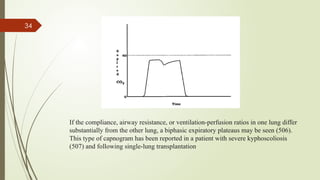 Types Capnography capnography and its types of graphs powerpoint | PPTX