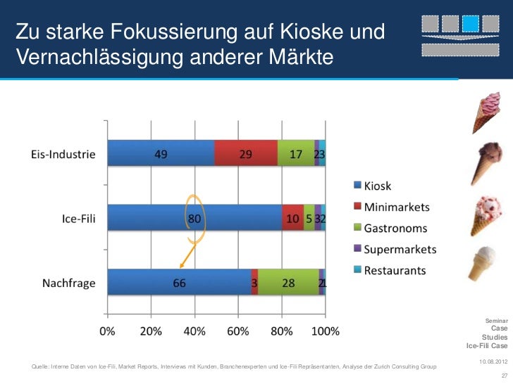 ice fili case study Case: ice-fili study questions: 1 how structurally attractive is the russian ice cream market how is it likely to evolve 2 how well positioned is ice-fili relative to its key competitors 3 what strategic options does ice-fili have what. ice fili case study Case: ice-fili study questions: 1 how structurally attractive is the russian ice cream market how is it likely to evolve 2 how well positioned is ice-fili relative to its key competitors 3 what strategic options does ice-fili have what.