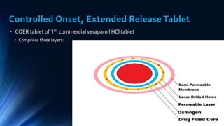 • COER tablet of 1st commercial verapamil HCl tablet
• Comprises three layers:
Controlled Onset, Extended Release Tablet
58
 