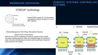 MEMBRANE DIFFUSION OSMOTIC SYSTEMS CONTROLLED
SYSTEMS
 
