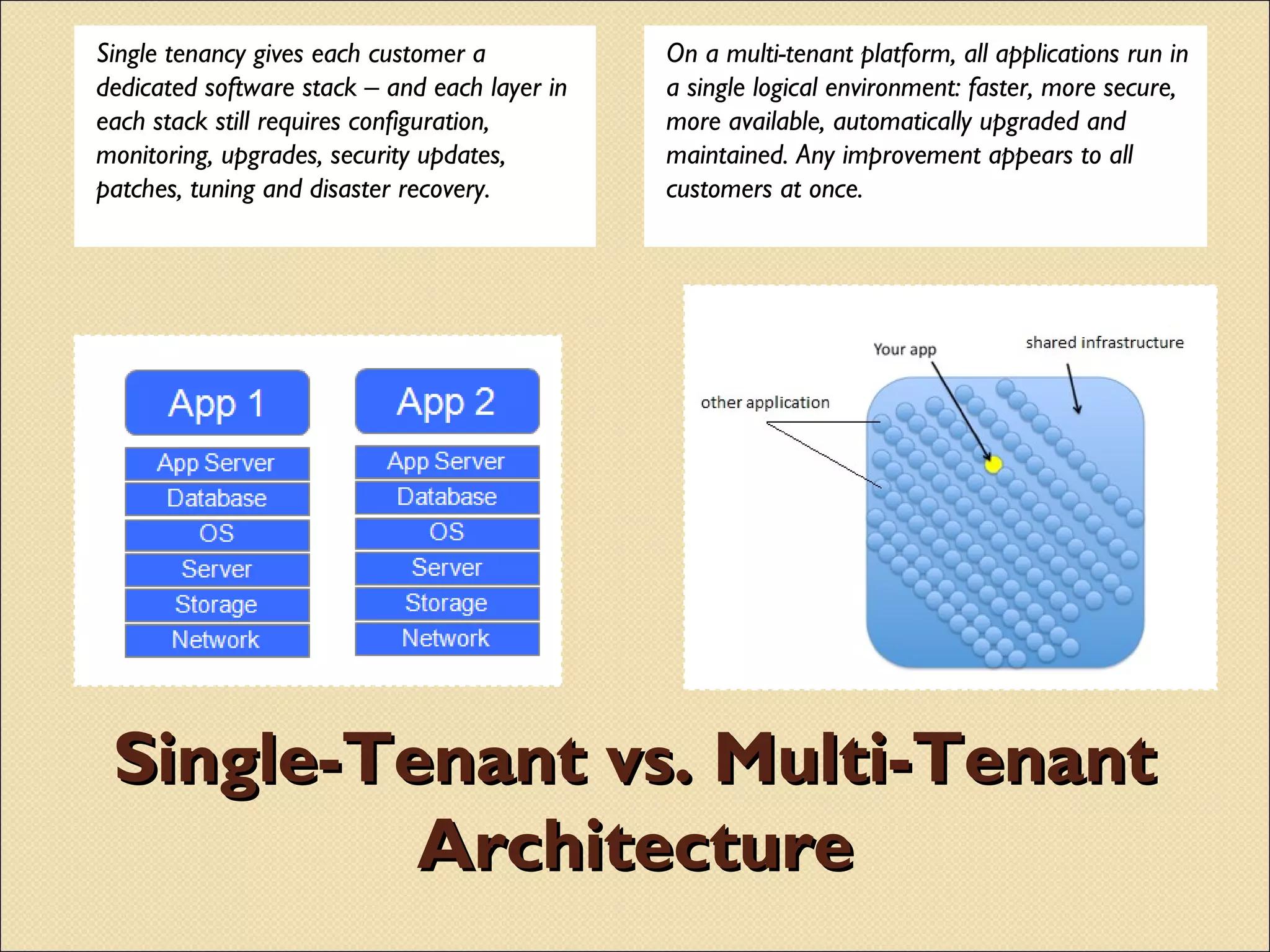 Single tenancy gives each customer a           On a multi-tenant platform, all applications run in
dedicated software stack – and each layer in   a single logical environment: faster, more secure,
each stack still requires configuration,       more available, automatically upgraded and
monitoring, upgrades, security updates,        maintained. Any improvement appears to all
patches, tuning and disaster recovery.         customers at once.




 Single-Tenant vs. Multi-Tenant
          Architecture
 