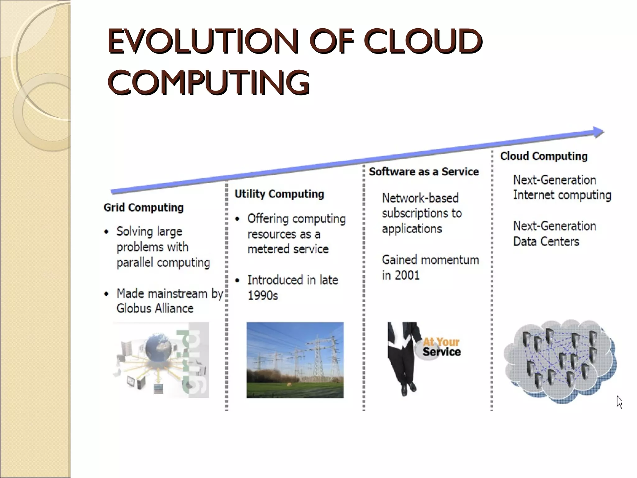 EVOLUTION OF CLOUD
COMPUTING
 