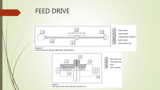 FEED DRIVE
 