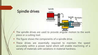 Spindle drives
 The spindle drives are used to provide angular motion to the work
piece or a cutting tool.
 The figure shows the components of a spindle drive.
 These drives are essentially required to maintain the speed
accurately within a power band which will enable machining of a
variety of materials with variations in material hardness.
 