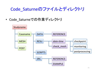 Code_Saturne䛾䝣䜯䜲䝹䛸䝕䜱䝺䜽䝖䝸 
• Code_Saturne䛷䛾సᴗ䝕䜱䝺䜽䝖䝸 
Studyname 
Casename 
MESH 
POST 
DATA 
RESU 
SCRIPTS 
SRC 
REFERENCE 
date-­‐me 
check_mesh 
REFERENCE 
EXAMPLE 
checkpoint 
monitoring 
postprocessing 
㻝㻝 
 