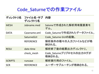 Code_Saturne䛷䛾సᴗ䝣䜯䜲䝹 
䝕䜱䝺䜽䝖䝸ྡ 䝣䜯䜲䝹ྡ䞉䝃䝤 
䝕䜱䝺䜽䝖䝸ྡ 
ෆᐜ 
MESH Jobname.med Salome䛷సᡂ䛥䜜䛯ゎᯒ⏝᭷㝈せ⣲䝰 
䝕䝹䚹 
DATA Casename.xml Code_Saturne䛷సᡂ䛥䜜䛯䝕䞊䝍䝣䜯䜲䝹䚹 
SaturneGUI Code_Saturne 
GUI䛾㉳ື䚹 
REFERENCE ゎᯒ᮲௳䛾✀䚻䛾ධຊ䝣䜯䜲䝹䛺䛹䛜᱁ 
⣡䛥䜜䜛䚹 
RESU date-­‐eme 
ゎᯒ⤊஢ᚋ䛾⤖ᯝฟຊ䝕䜱䝺䜽䝖䝸䚹 
check_mesh Code_Saturne䝥䝸䝥䝻䝉䝇䛾ฟຊ䝻䜾䛜 
᱁⣡䛥䜜䜛䚹 
SCRIPTS runcase ゎᯒᐇ⾜⏝䛾䝣䜯䜲䝹䚹 
SCR REFERENCE 䝴䞊䝄䞊䝃䝤䝹䞊䝏䞁䛜᱁⣡䛥䜜䜛䚹 
㻝㻞 
 