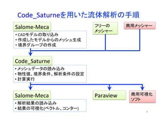 Code_Saturne䜢⏝䛔䛯ὶయゎᯒ䛾ᡭ㡰 
ၟ⏝䝯䝑䝅䝱䞊 
Code_Saturne 
• 
䝯䝑䝅䝳䝕䞊䝍䛾ㄞ䜏㎸䜏 
• 
≀ᛶ್䚸ቃ⏺᮲௳䚸ゎᯒ᮲௳䛾タᐃ 
• 
ィ⟬ᐇ⾜ 
Salome-­‐Meca 
• 
ゎᯒ⤖ᯝ䛾ㄞ䜏㎸䜏 
• 
⤖ᯝ䛾ྍど໬(䝧䜽䝖䝹䚸䝁䞁䝍䞊) 
䝣䝸䞊䛾 
䝯䝑䝅䝱䞊 
Salome-­‐Meca 
• 
CAD䝰䝕䝹䛾ྲྀ䜚㎸䜏 
• 
సᡂ䛧䛯䝰䝕䝹䛛䜙䛾䝯䝑䝅䝳⏕ᡂ 
• 
ቃ⏺䜾䝹䞊䝥䛾సᡂ 
ၟ⏝ྍど໬ 
䝋䝣䝖 
Paraview 
㻥 
 